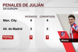 100%！阿尔瓦雷斯登陆欧洲以来7次罚点均命中